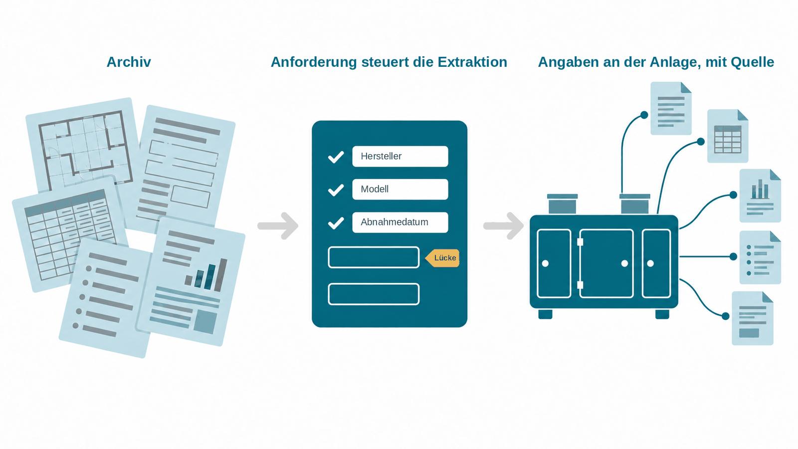 Schaubild in drei Schritten, Archiv, Anforderung und Angaben an der Anlage mit Quelle, eine Angabe ist als L&uuml;cke markiert