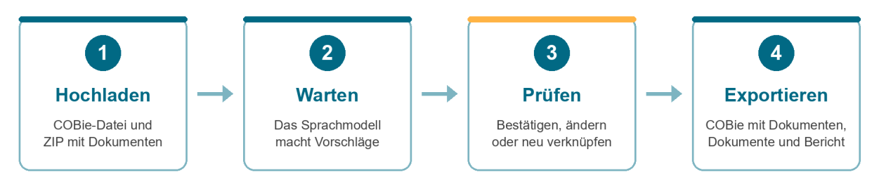 Schaubild mit vier Schritten, Hochladen der Geb&auml;udedaten und der Dokumente, Vorschl&auml;ge des Sprachmodells, Pr&uuml;fung durch den Menschen und Export